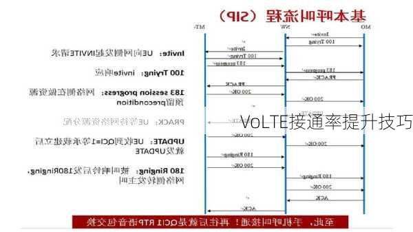 VoLTE接通率提升技巧