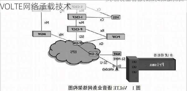 VOLTE网络承载技术