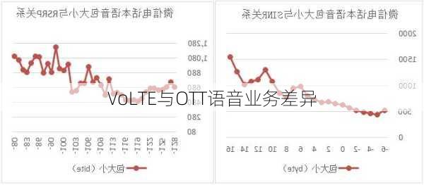 VoLTE与OTT语音业务差异