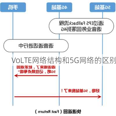 VoLTE网络结构和5G网络的区别