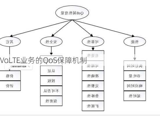 VoLTE业务的QoS保障机制