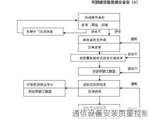 通信设备安装质量控制