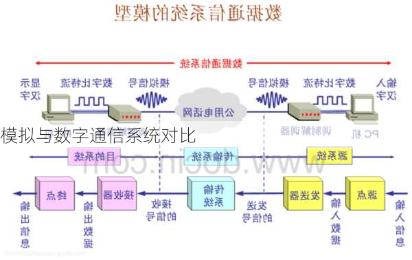 模拟与数字通信系统对比