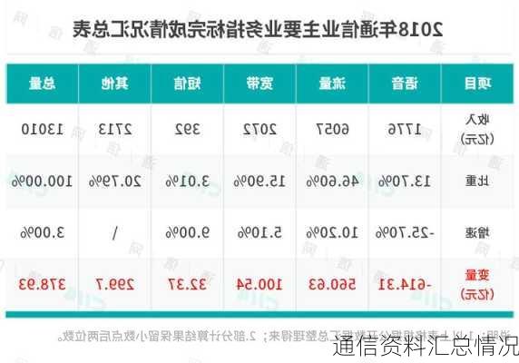 通信资料汇总情况