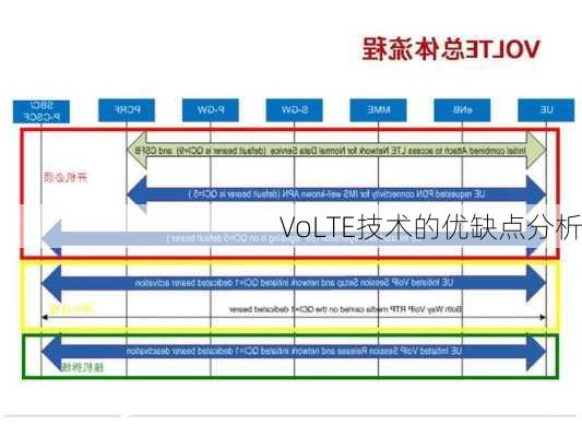 VoLTE技术的优缺点分析