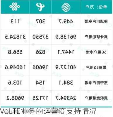 VoLTE业务的运营商支持情况