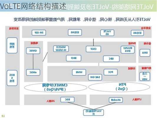 VoLTE网络结构描述