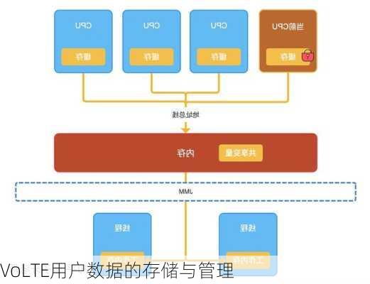 VoLTE用户数据的存储与管理