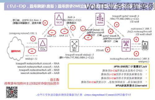 VoLTE业务流程案例