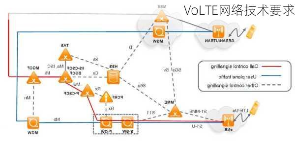 VoLTE网络技术要求