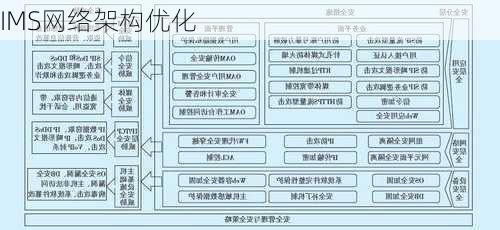 IMS网络架构优化