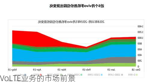 VoLTE业务的市场前景