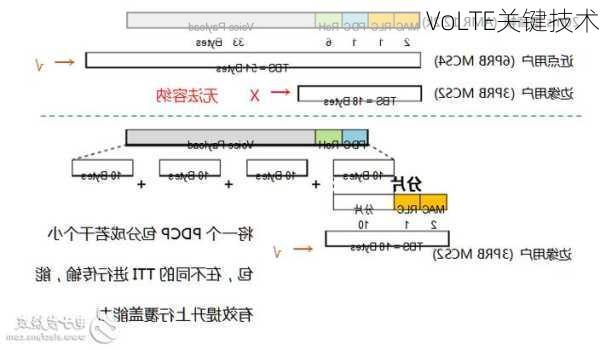 VoLTE关键技术