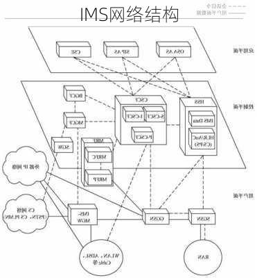 IMS网络结构