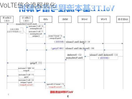 VoLTE信令流程优化