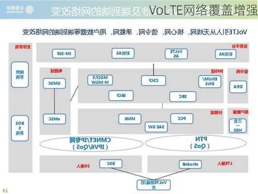 VoLTE网络覆盖增强