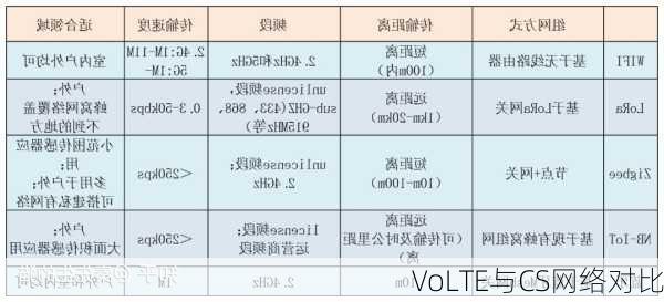 VoLTE与CS网络对比