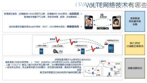 VoLTE网络技术有哪些