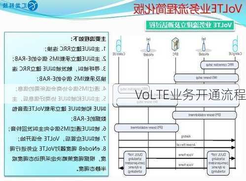 VoLTE业务开通流程