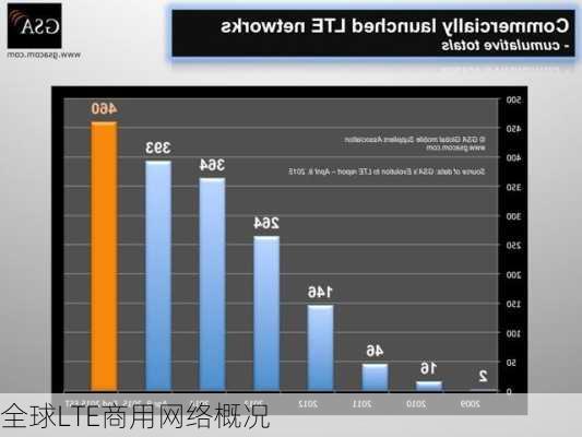 全球LTE商用网络概况