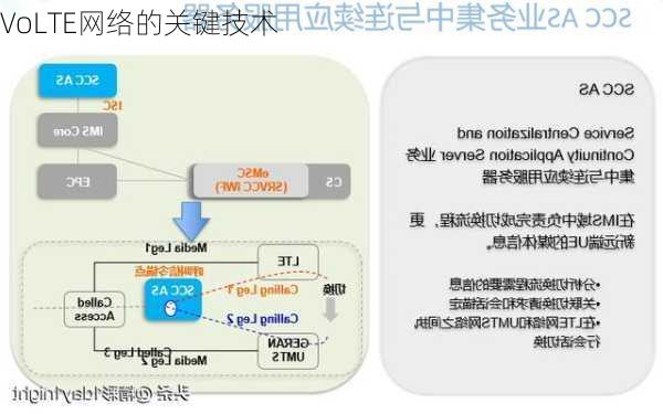 VoLTE网络的关键技术