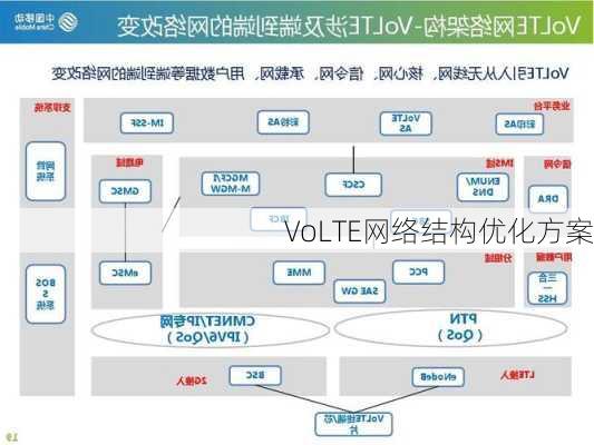 VoLTE网络结构优化方案