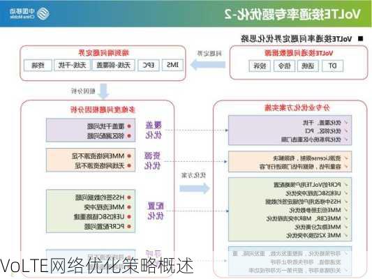 VoLTE网络优化策略概述