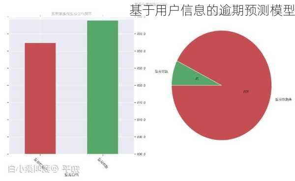 基于用户信息的逾期预测模型