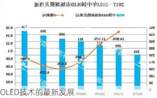 OLED技术的最新发展