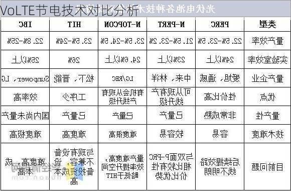 VoLTE节电技术对比分析