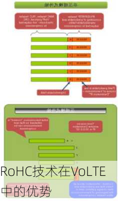RoHC技术在VoLTE中的优势