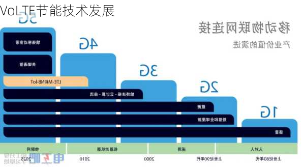 VoLTE节能技术发展