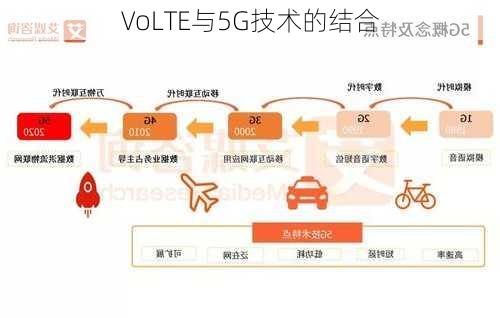 VoLTE与5G技术的结合