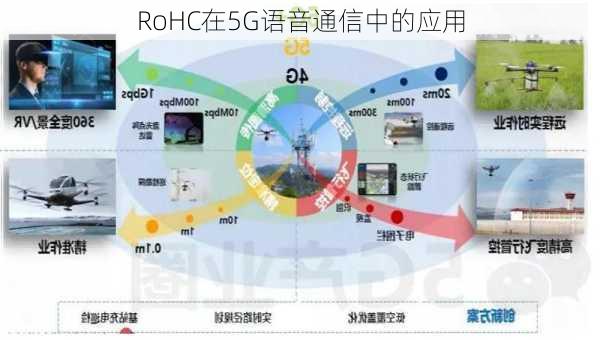 RoHC在5G语音通信中的应用