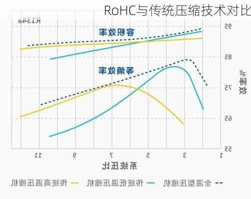 RoHC与传统压缩技术对比