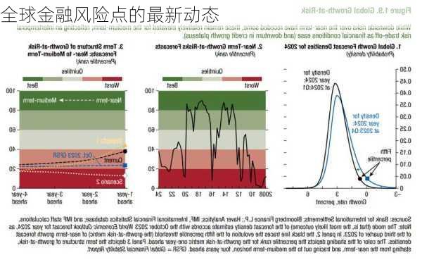 全球金融风险点的最新动态