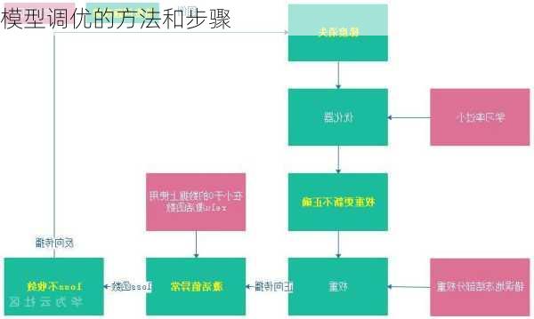 模型调优的方法和步骤