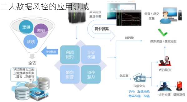 二大数据风控的应用领域