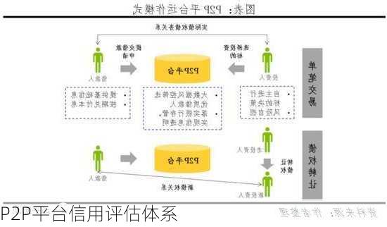 P2P平台信用评估体系