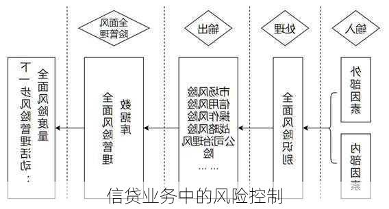 信贷业务中的风险控制