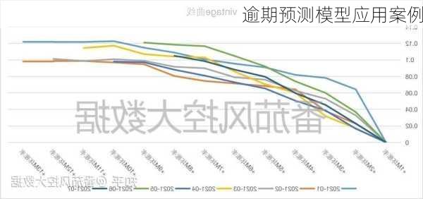 逾期预测模型应用案例