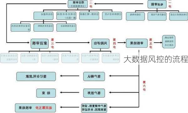 大数据风控的流程