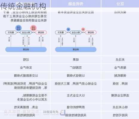 传统金融机构