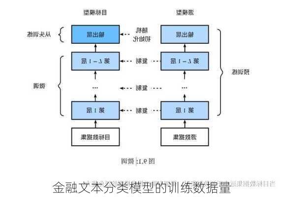 金融文本分类模型的训练数据量