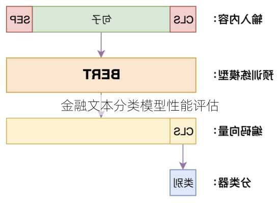 金融文本分类模型性能评估