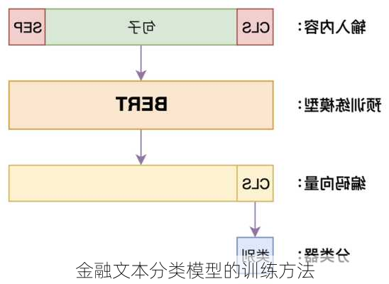 金融文本分类模型的训练方法