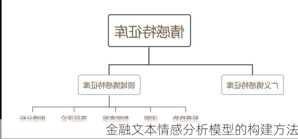 金融文本情感分析模型的构建方法