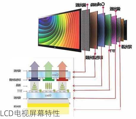 LCD电视屏幕特性