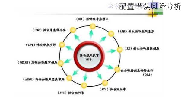 配置错误风险分析