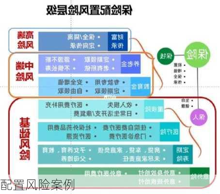 配置风险案例